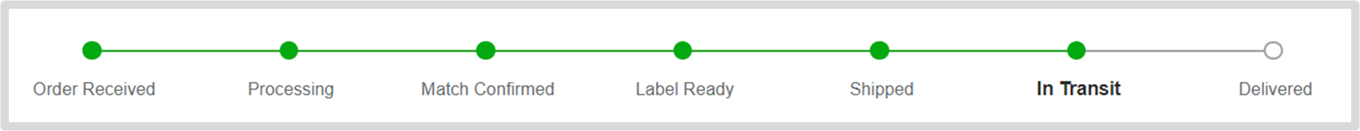 Order Status Overview